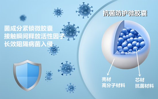 抗菌除臭微胶囊核心的技术优势